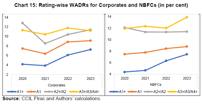 Rating-wise WADRs for Corporates and NBFCs (in per cent)