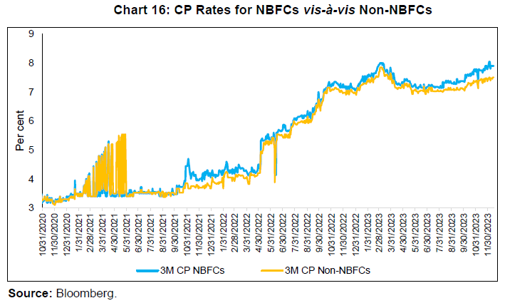 CP Rates for NBFCs vis-à-vis Non-NBFCs