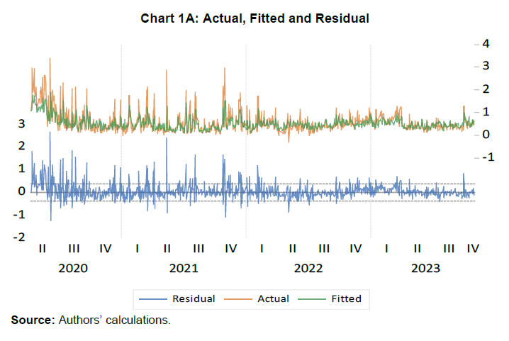 Actual, Fitted and Residual