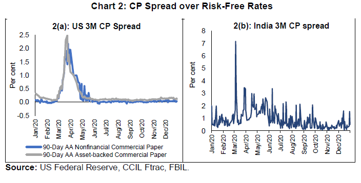 CP Spread over Risk-Free Rates