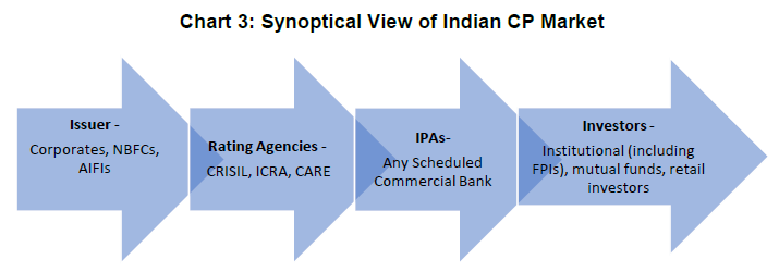 Synoptical View of Indian CP Market