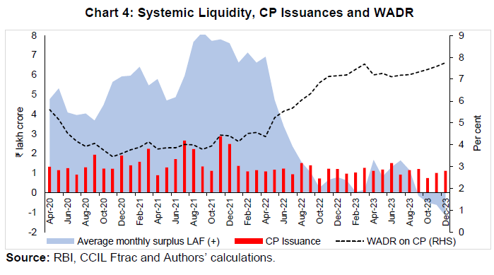 Systemic Liquidity, CP Issuances and WADR