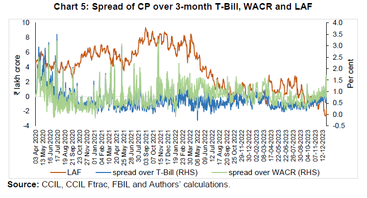 Spread of CP over 3-month T-Bill, WACR and LAF
