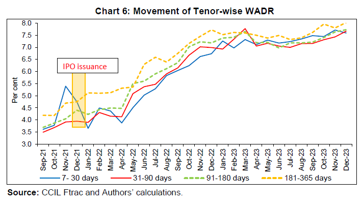 Movement of Tenor-wise WADR
