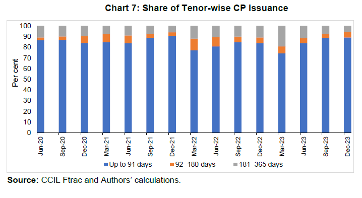 Share of Tenor-wise CP Issuance