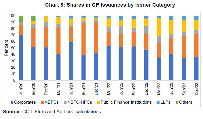 Shares in CP Issuances by Issuer Category
