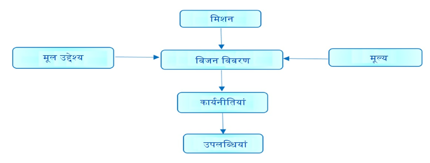 चार्ट ॥. 1 संशोधित रूपरेखा