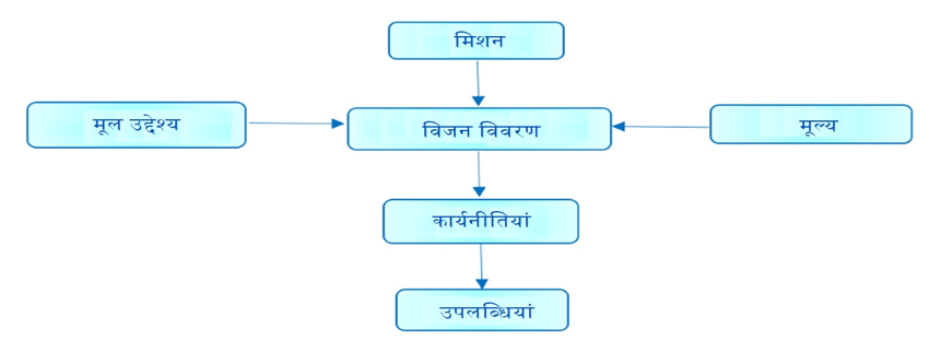 Revised Structure