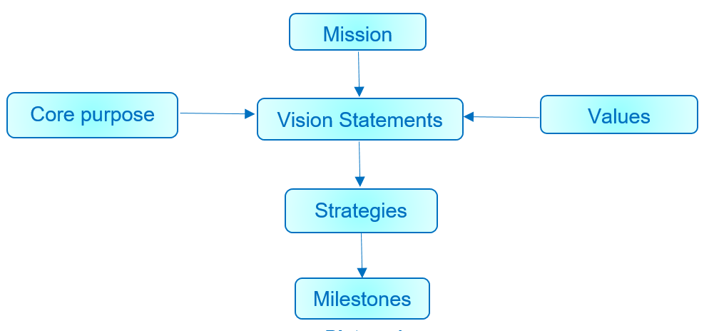 Chart II.1: Revised Structure