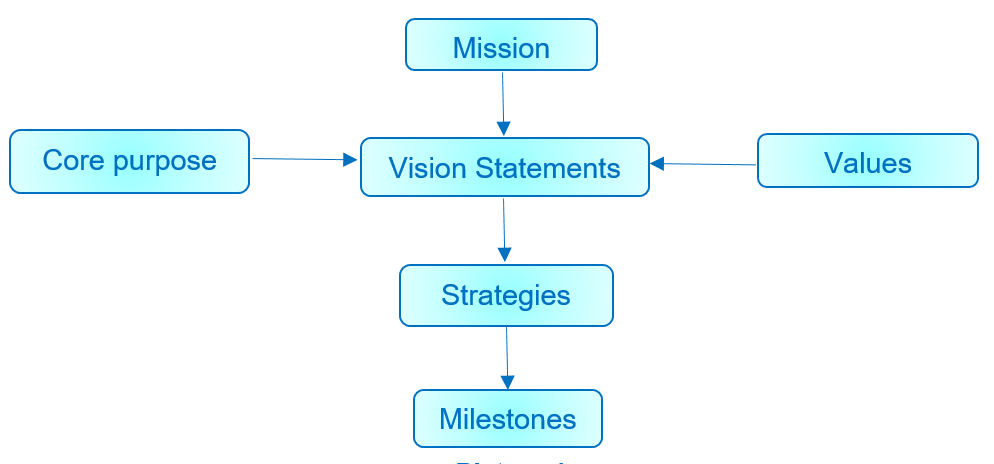 Revised Structure