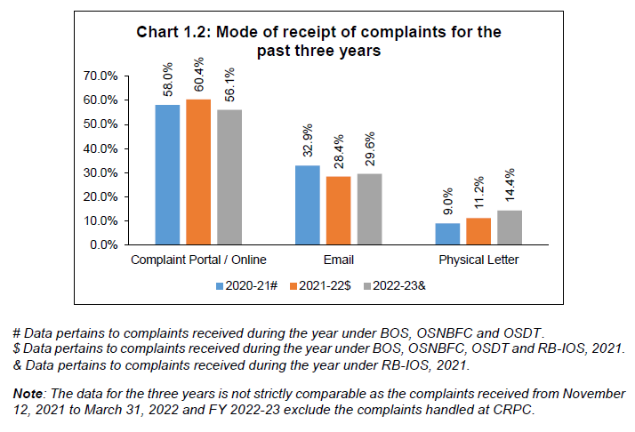 Mode of receipt of complaints for the past three years