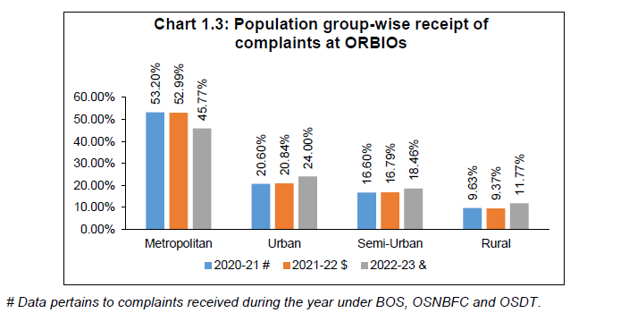 Population group-wise receipt of complaints at ORBIOs