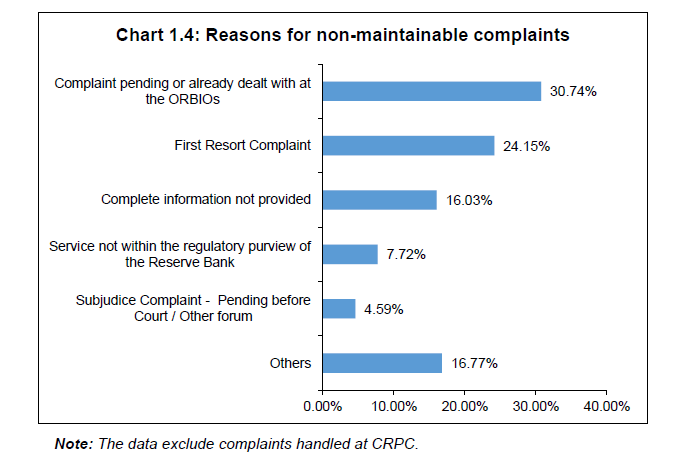 Reasons for non-maintainable complaints