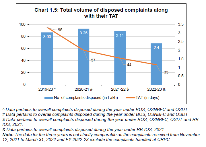Total volume of disposed complaints along with their TAT