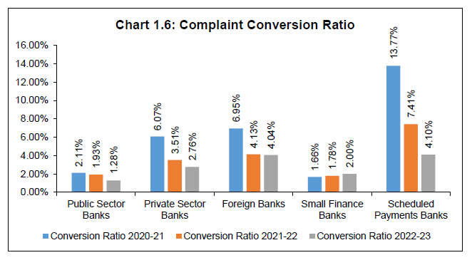 Complaint Conversion Ratio