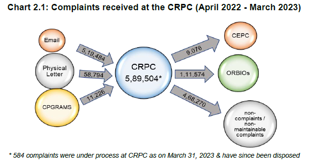 Complaints received at the CRPC (April 2022 - March 2023)