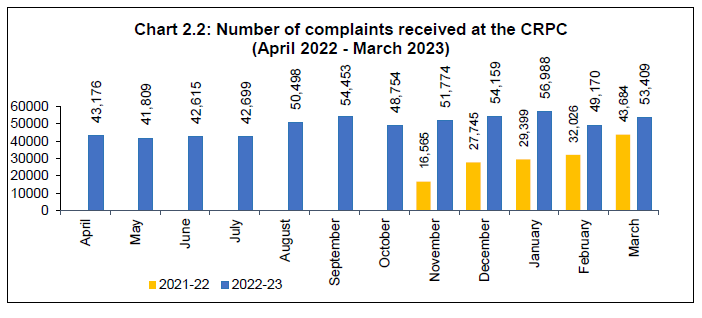 Number of complaints received at the CRPC (April 2022 - March 2023)