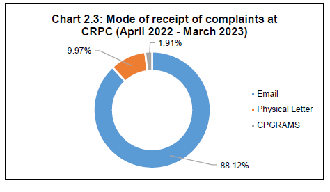 Mode of receipt of complaints at CRPC (April 2022 - March 2023)