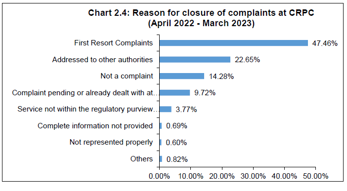 Reason for closure of complaints at CRPC (April 2022 - March 2023)