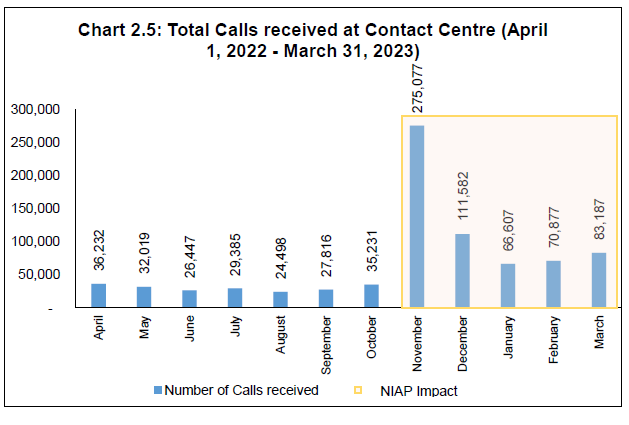 Total Calls received at Contact Centre (April 1, 2022 - March 31, 2023)