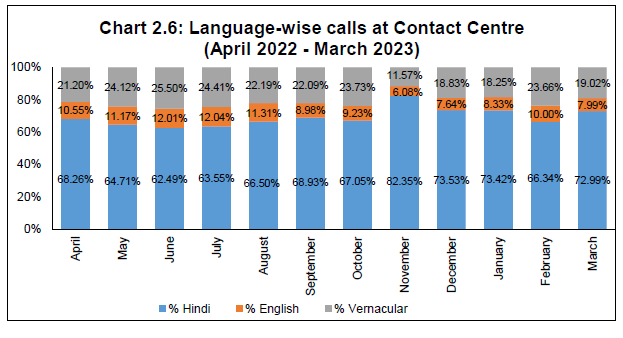 Language-wise calls at Contact Centre (April 2022 - March 2023)
