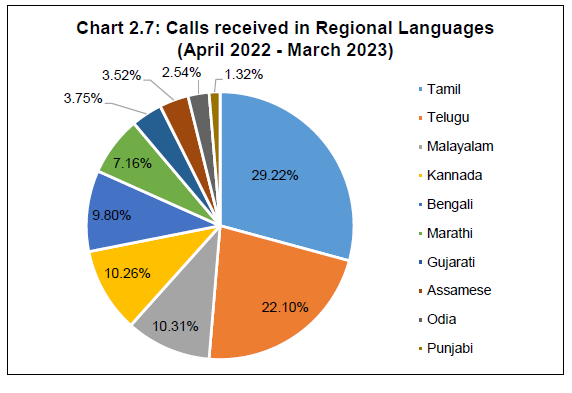 Calls received in Regional Languages (April 2022 - March 2023)