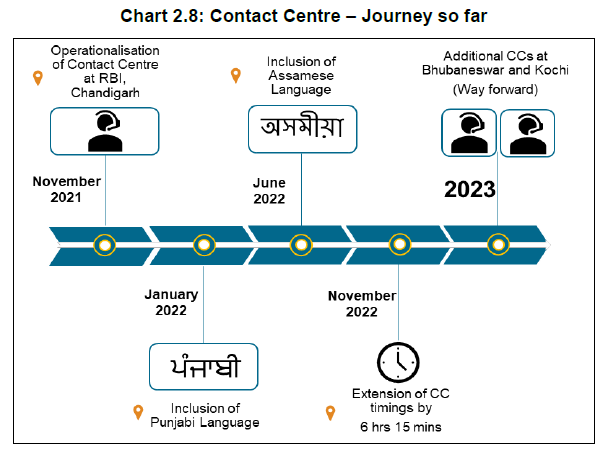 Contact Centre - Journey so far