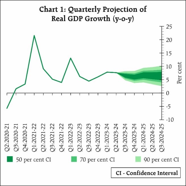 Chart 1: Quarterly Projection of Real GDP Growth (y-o-y)