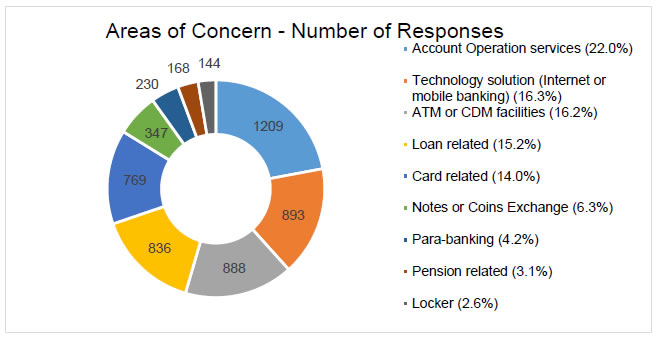 Areas of Concern