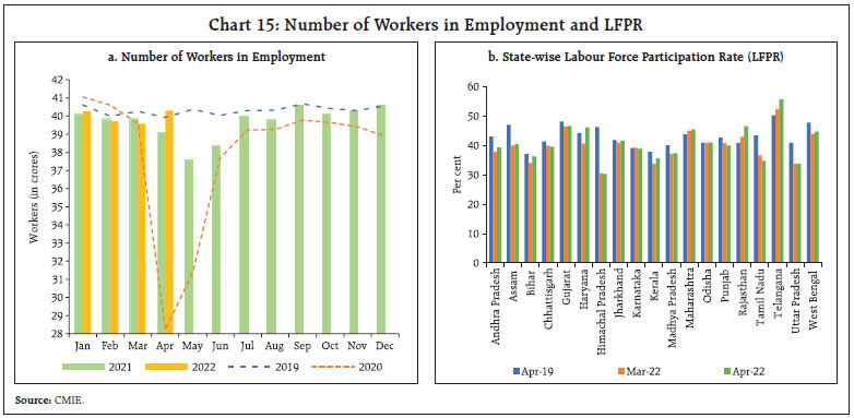 Chart 15: Number of Workers in Employment and LFPR