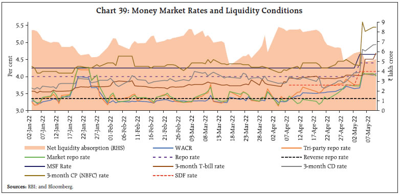 Chart 39: Money Market Rates and Liquidity Conditions