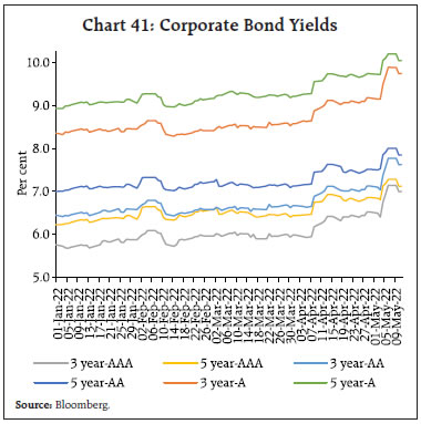 Chart 41: Corporate Bond Yields