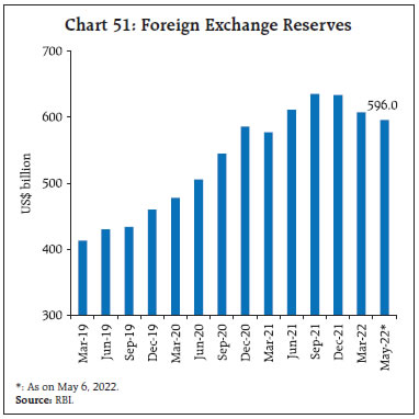 Chart 51: Foreign Exchange Reserves