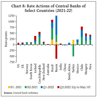 Chart 8: Rate Actions of Central Banks ofSelect Countries (2021-22)