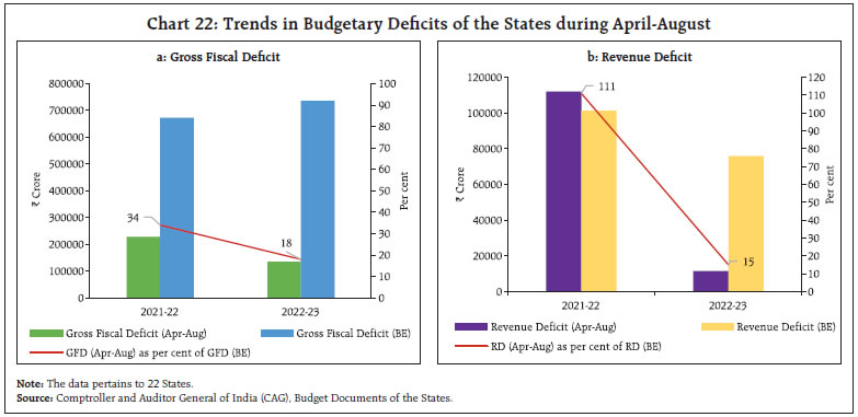 Chart 22: Trends in Budgetary Defi cits of the States during April-August
