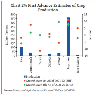 Chart 25: First Advance Estimates of CropProduction