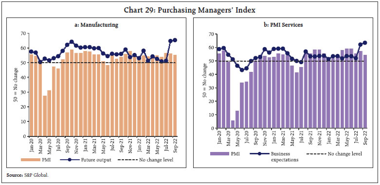 Chart 29: Purchasing Managers’ Index