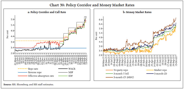 Chart 39: Policy Corridor and Money Market Rates