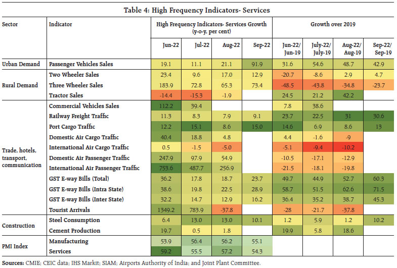 Table 4: High Frequency Indicators- Services