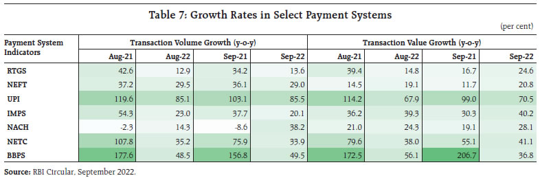 Table 7: Growth Rates in Select Payment Systems