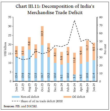 Chart III.11: Decomposition of India’sMerchandise Trade Deficit