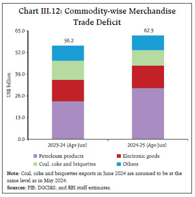 Chart III.12: Commodity-wise MerchandiseTrade Deficit
