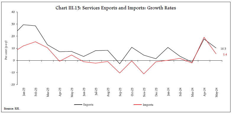 Chart III.13: Services Exports and Imports: Growth Rates