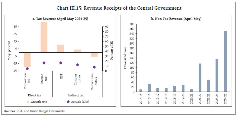 Chart III.15: Revenue Receipts of the Central Government
