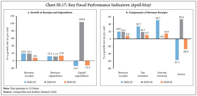 Chart III.17: Key Fiscal Performance Indicators (April-May)