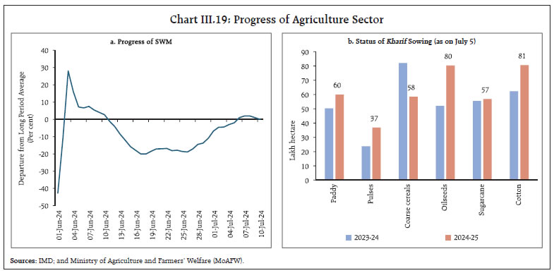 Chart III.19: Progress of Agriculture Sector