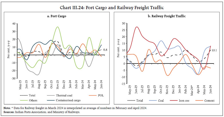 Chart III.24: Port Cargo and Railway Freight Traffic