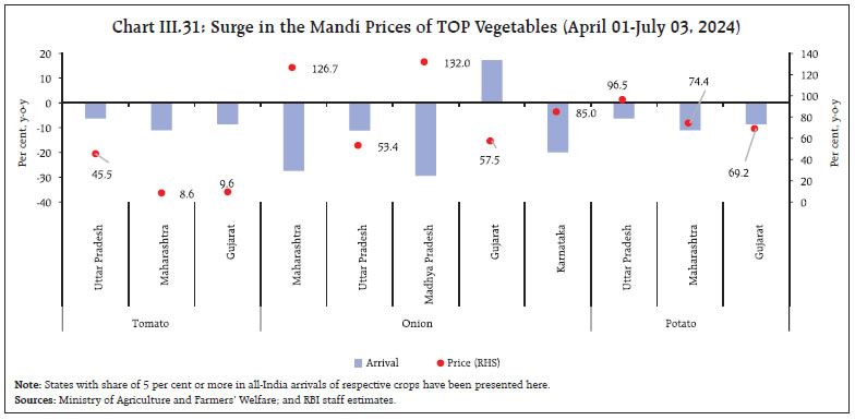Chart III.31: Surge in the Mandi Prices of TOP Vegetables (April 01-July 03, 2024)