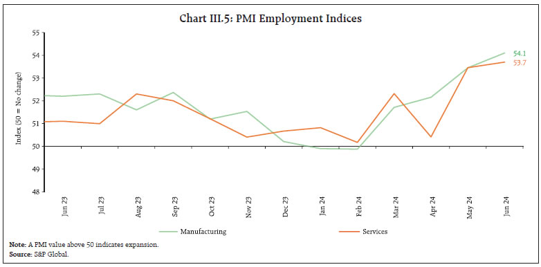 Chart III.5: PMI Employment Indices