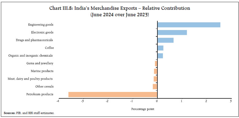 Chart III.8: India’s Merchandise Exports – Relative Contribution(June 2024 over June 2023)